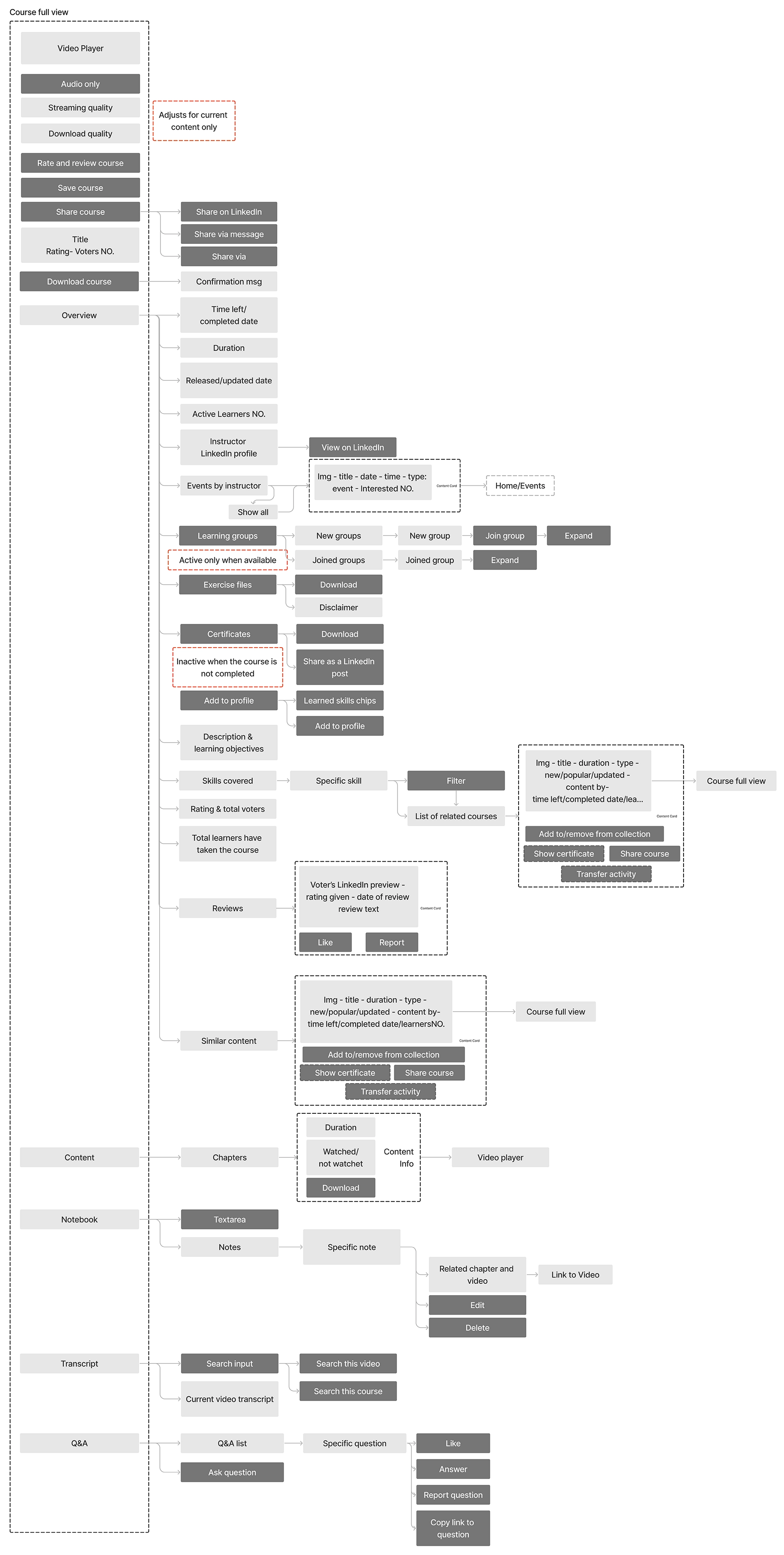 user flow